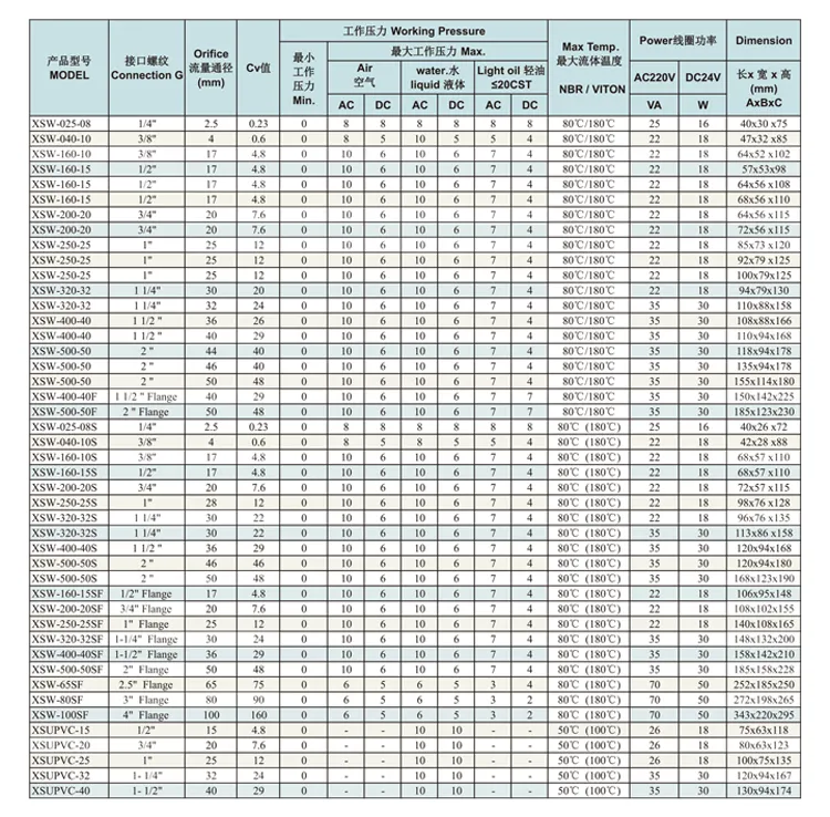 1.5 3 Inch 2 Way Gas Pinch Brass Auto Parts Solenoid Valve