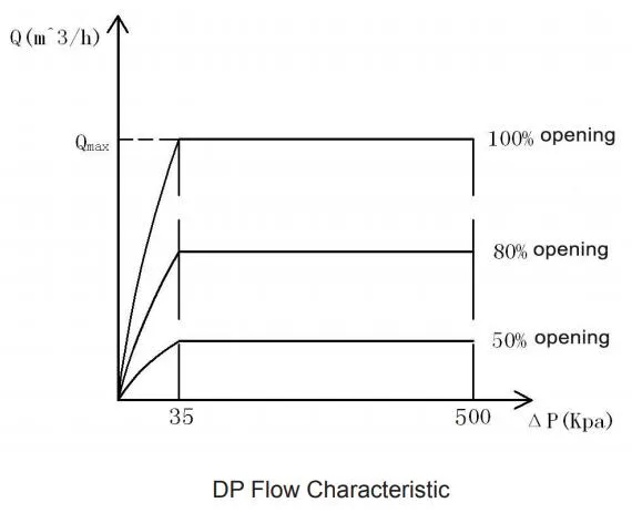 Brass Threaded Pressure Independent Control Valve for Fcu