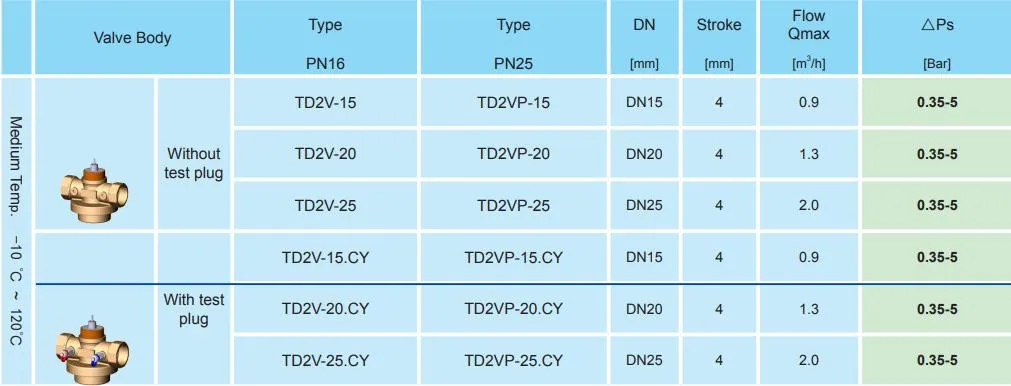 Brass Threaded Pressure Independent Control Valve for Fcu