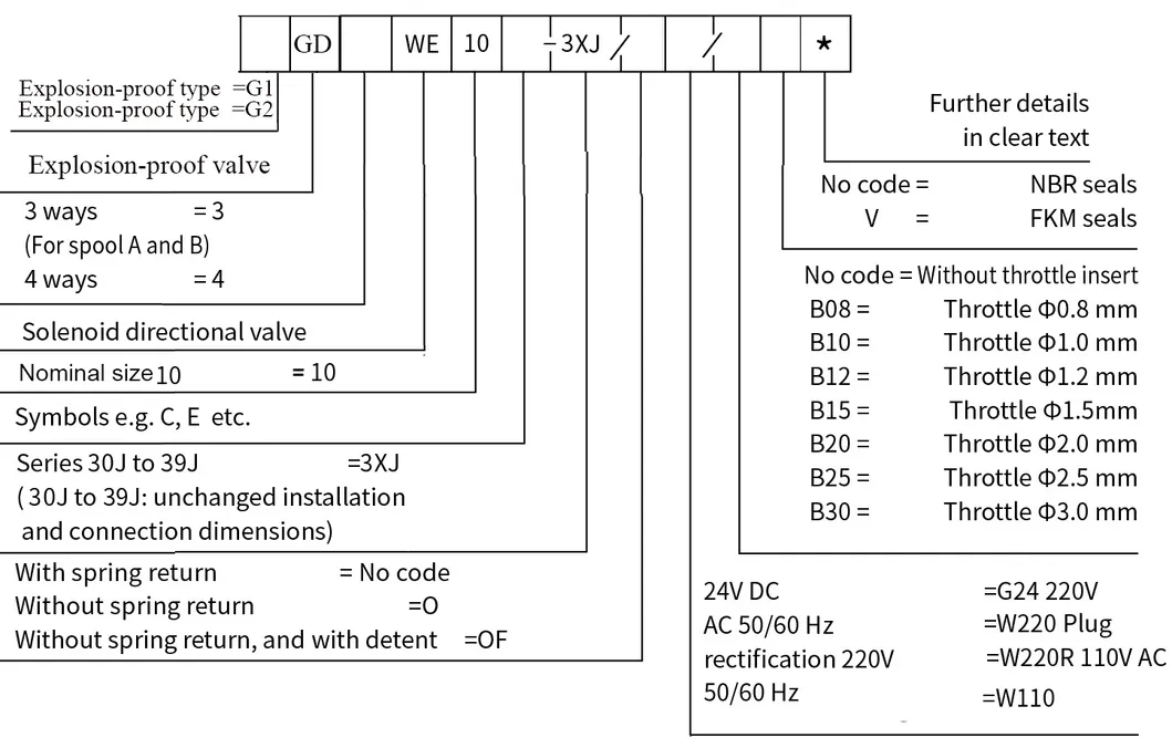 Explosion-Proof Solenoid-Operated Directional Valve Gd-We10 Rekith