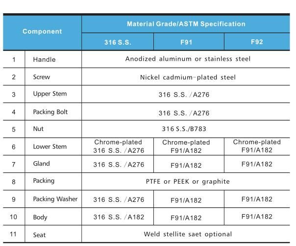 High Pressure Two Stems Design Stainless Steel Needle Valves