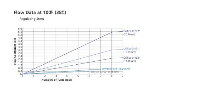 Hikelok Stainless Steel 316 304 6000 Psi High Pressure One Piece Forged Body Needle Valve Nv1