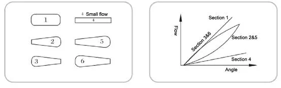 Single Action Thin Model Pneumatic Proportional Ball Valve