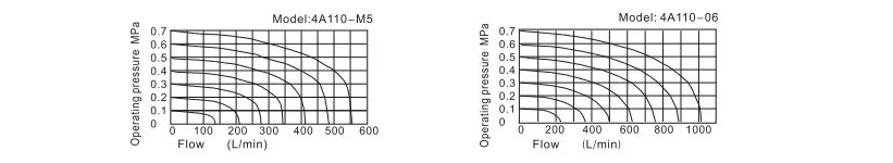 Solenoid Valve/Pneumatic Control/ 3 or 5 Way/ Control Air/4A